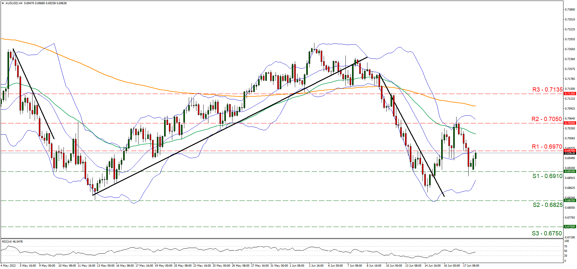 aud-usd-4時間チャート support at zero point six nine one and resistance at zero point six nine seven, direction sideways