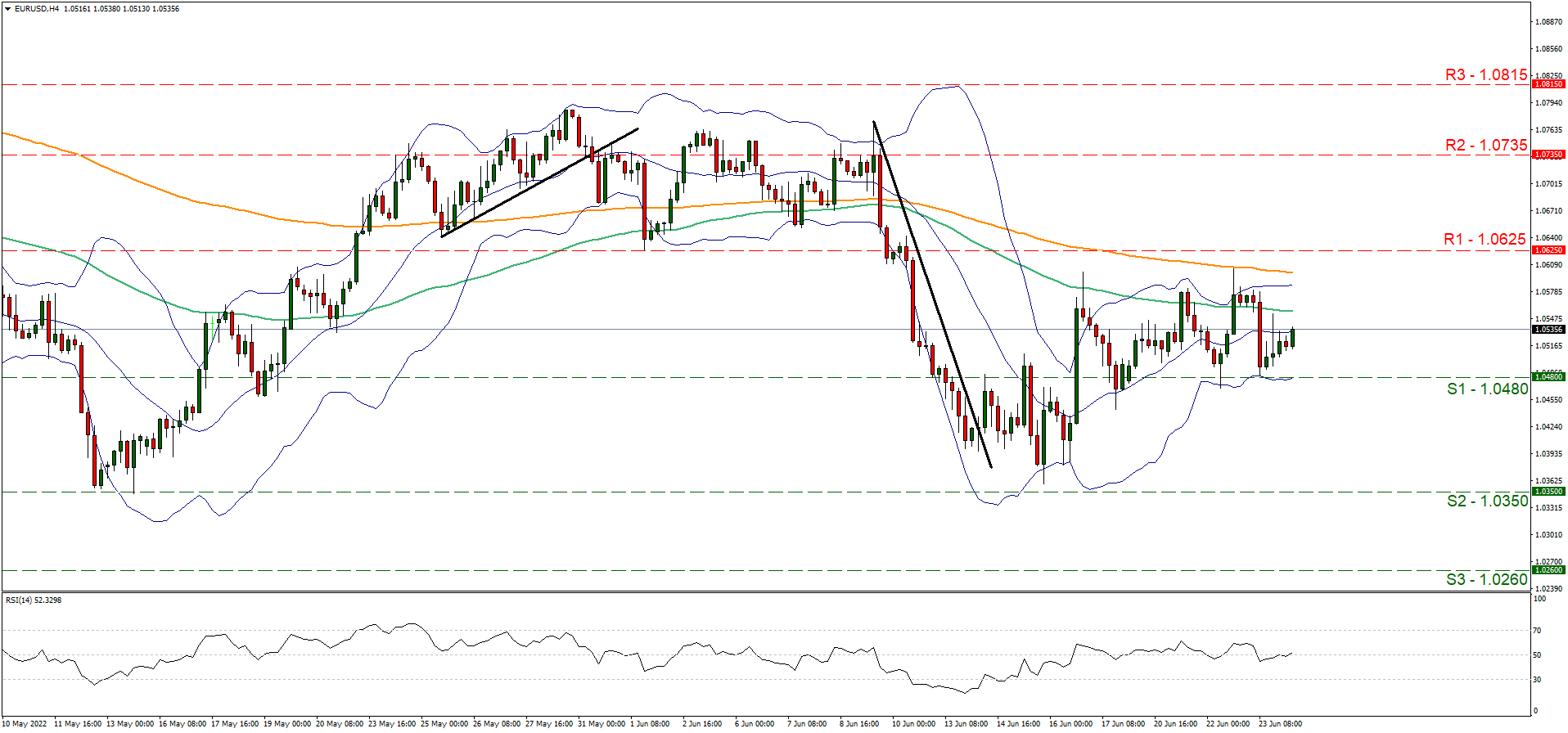 support at one point zero four eight and resistance at one point zero point six two five, direction sideways   