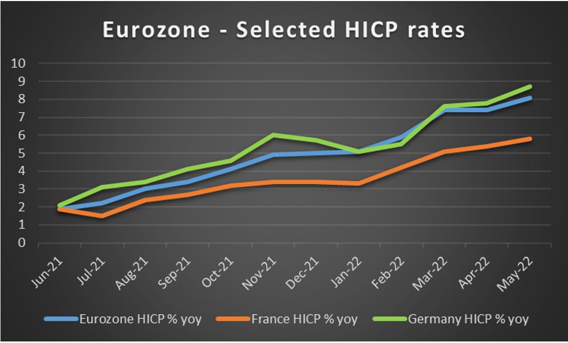 Eurozone Selected HICP rates 