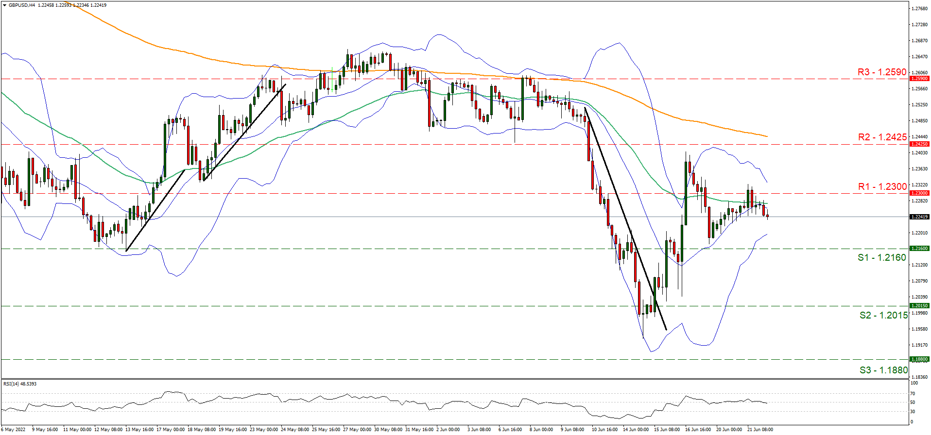 gbp-usd-four-hour-chart support at one point two one six and resistance at one point two three, direction sideways