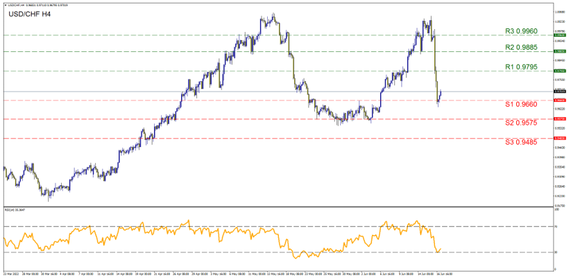 نمودار چهار ساعته دلار آمریکا / فرانک سوئیس حمایت در نقاط ۰.۹۶۶۰ و ۰.۹۵۷۵ و ۰.۹۴۸۵ و مقاومت در نقاط ۰.۹۷۹۵ و ۰.۹۸۸۵ و ۰.۹۹۶۰