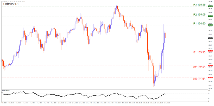 نمودار چهار ساعته دلار آمریکا به ین ژاپن حمایت در نقاط ۱۳۳.۳۰ و ۱۳۲.۵۵ و ۱۳۱.۹۵ و مقاومت در نقاط ۱۳۴.۶۰ و ۱۳۵.۰۵ و ۱۳۵.۵۵
