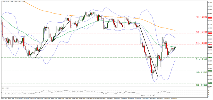 support at one point two one six and resistance at one point two three, direction sideways 