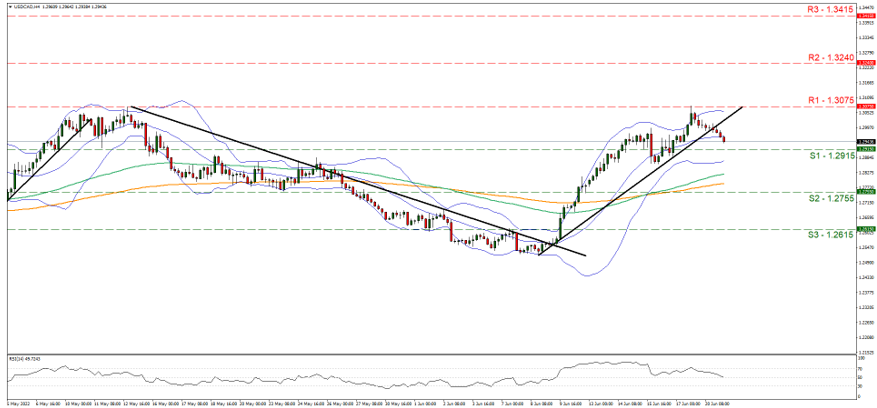 support at one point two nine one five and resistance at one point three zero seven five, direction sideways   