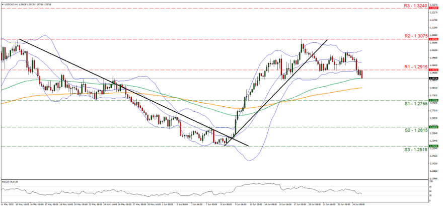 usd-cad-four-hour-chart support at one point two seven five five and resistance at one point two nine one five, direction downwards