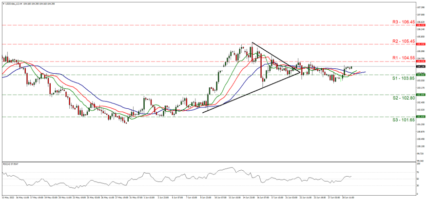 usd-index-four-hour-chart support at thirty one hundred and three point eighty five and resistance at one hundred and four point fifty five, direction sideways