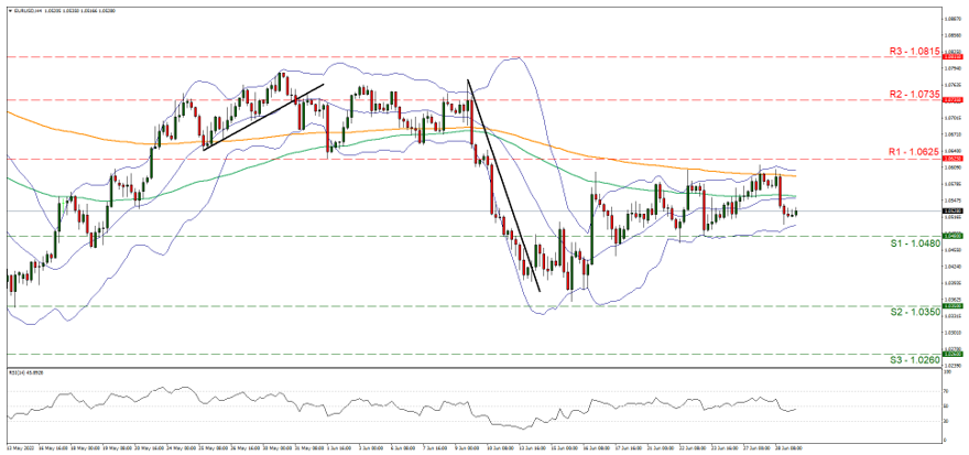 eur-usd-four-hour-chart support at one point zero four eight and resistance at one point zero point six two five, direction sideways