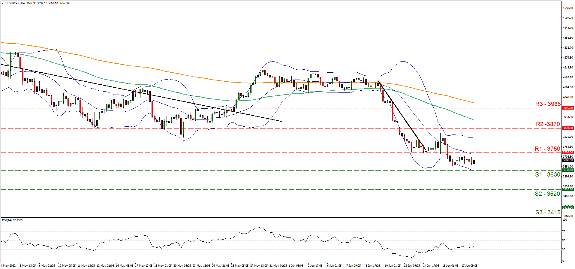 us-five-hundred-four-hour-chart support at three thousand six hundred and thirty and resistance at three thousand seven hundred and fifty, direction sideways