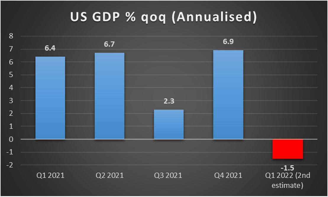 US GDP % qoq (Annualised)  