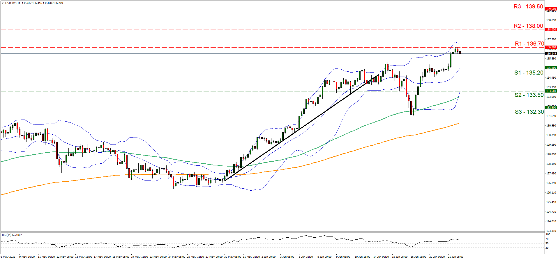 usd-jpy-four-hour-chart support at one hundred thirty five point two and resistance at one hundred thirty six point seven, direction upwards