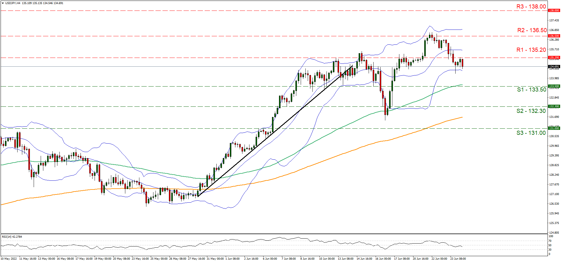 support at one hundred thirty three point five and resistance at one hundred thirty five point two, direction downwards  
