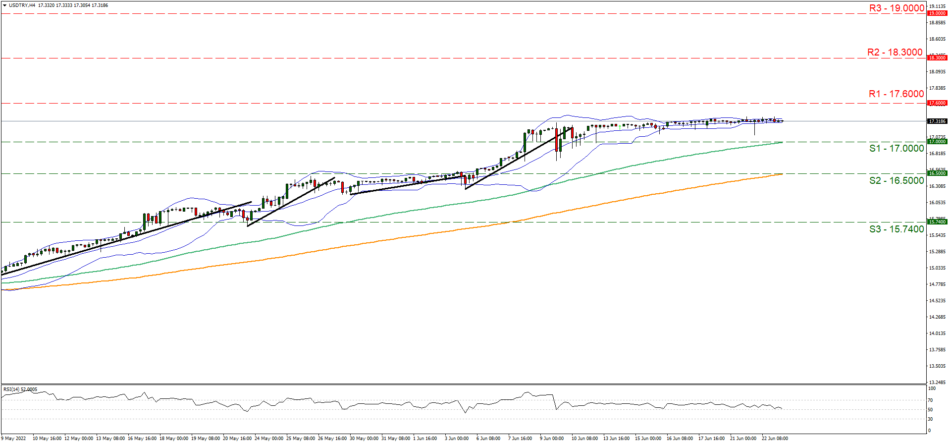 usd-try-gráfico-cuatro-horas soporte en uno siete punto cero cero cero cero y resistencia en uno siete punto seis cero cero cero, dirección lateral