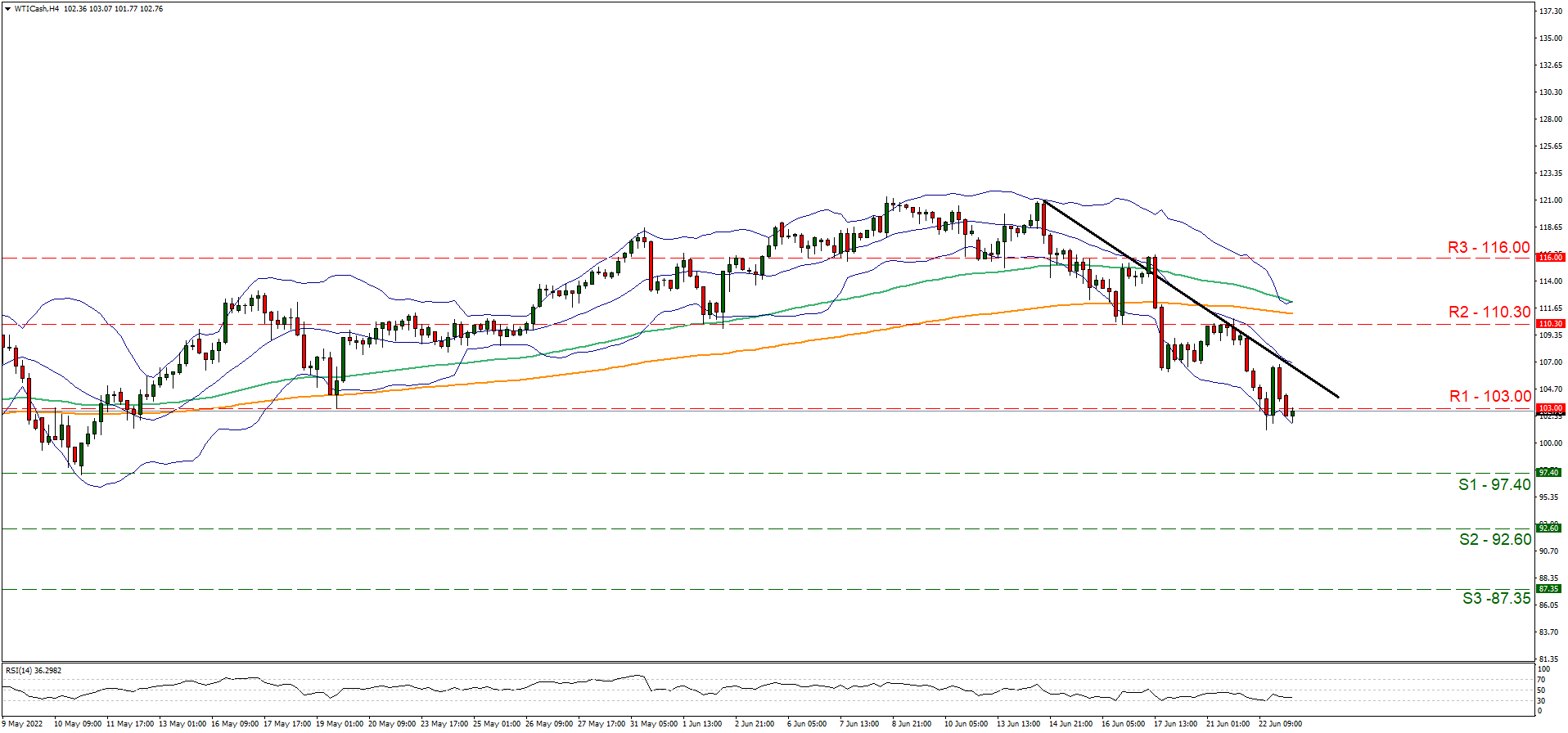 wti-gráfico-cuatro-horas soporte en nueve siete punto cuatro cero y resistencia en uno cero tres punto cero cero, dirección descendente