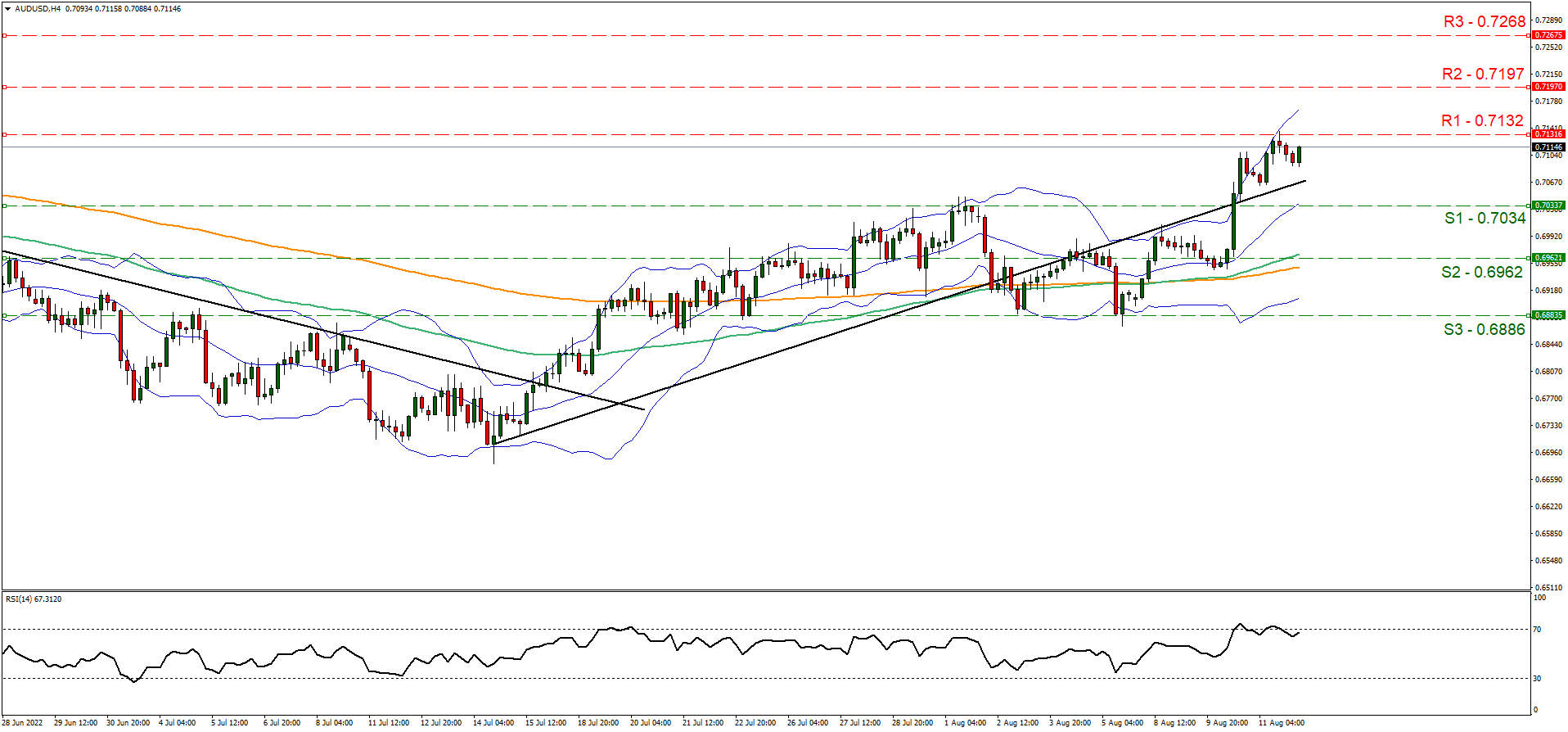 aud-usd -four-hour-chart support at zero point seventy thirty four and zero point seventy one thirty two, direction upwards
