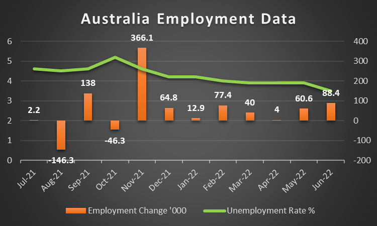 Australia Employment data
