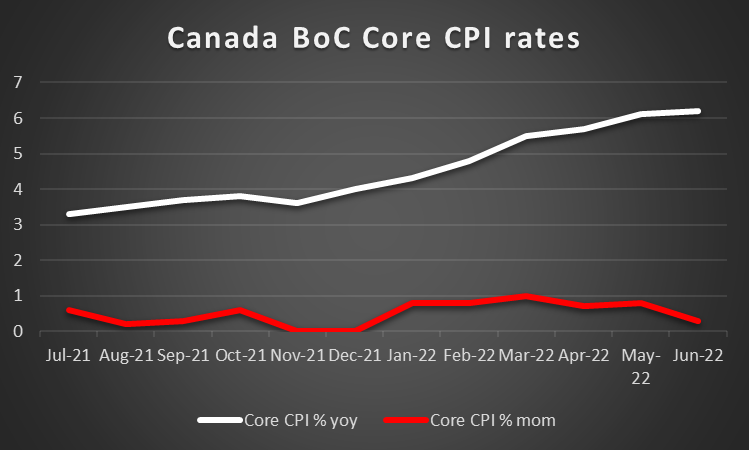 Canada BoC Core CPI rates