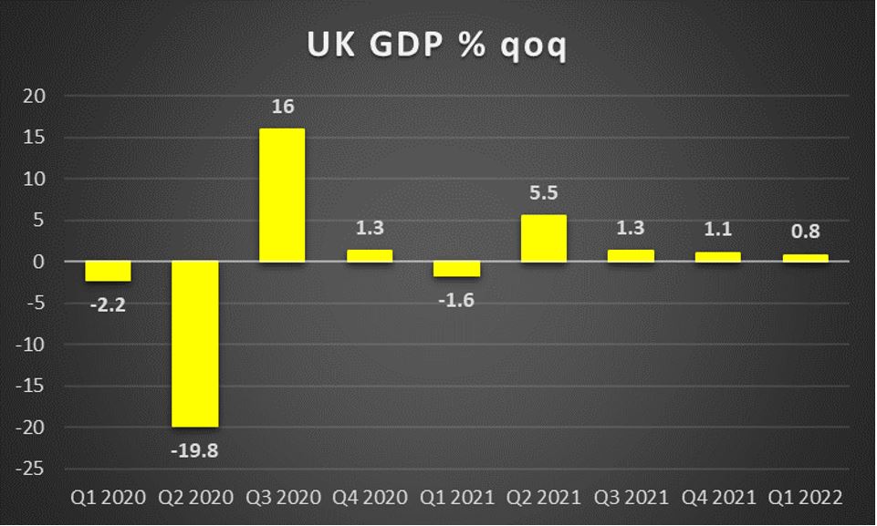 UK GDP % qoq