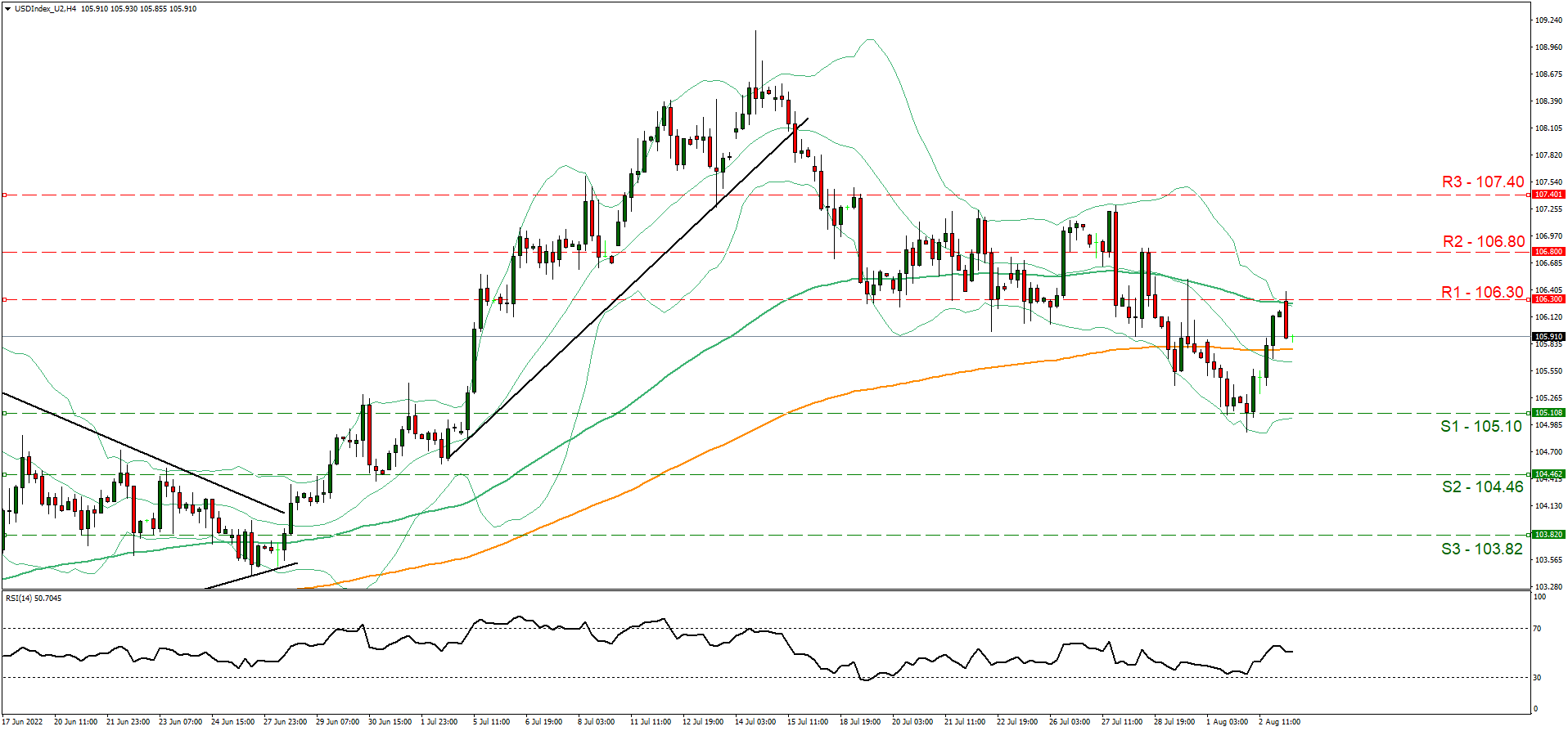 support at one hundred and five point one and resistance at one hundred and six point three, direction sideways