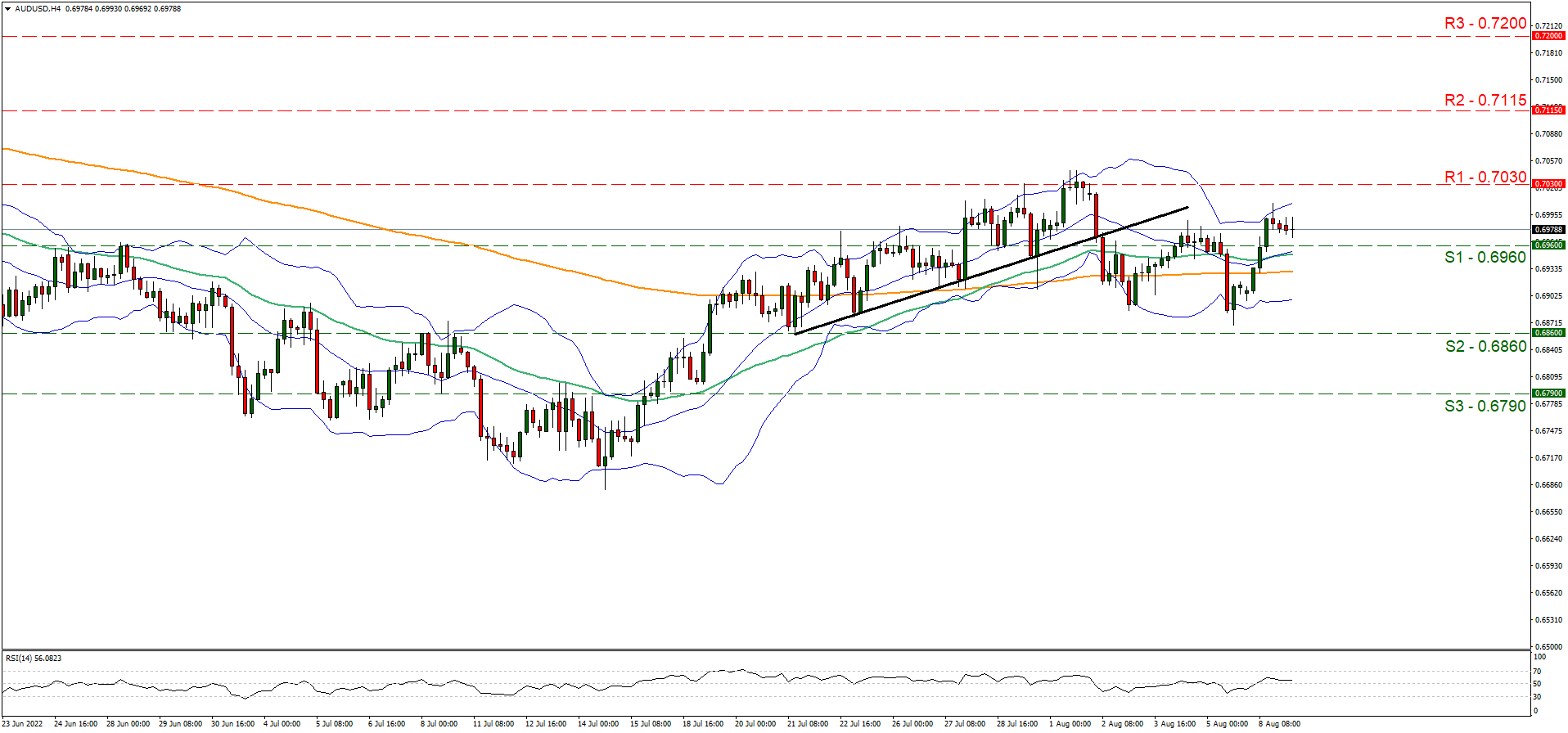 support at zero point sixty nine sixty and resistance zero point seventy thirty, direction sideways
