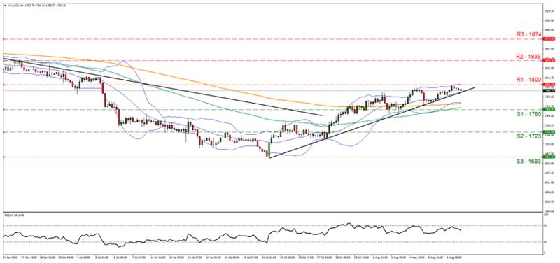 xau-usd -four-hour-chart support at one thousand seven hundred sixty and one thousand eight hundred, direction upwards