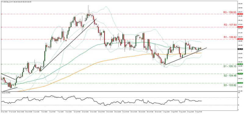 usd-index -four-hour-chart support at one hundred five point ten and resistance at one hundred six point eighty two, direction upwards
