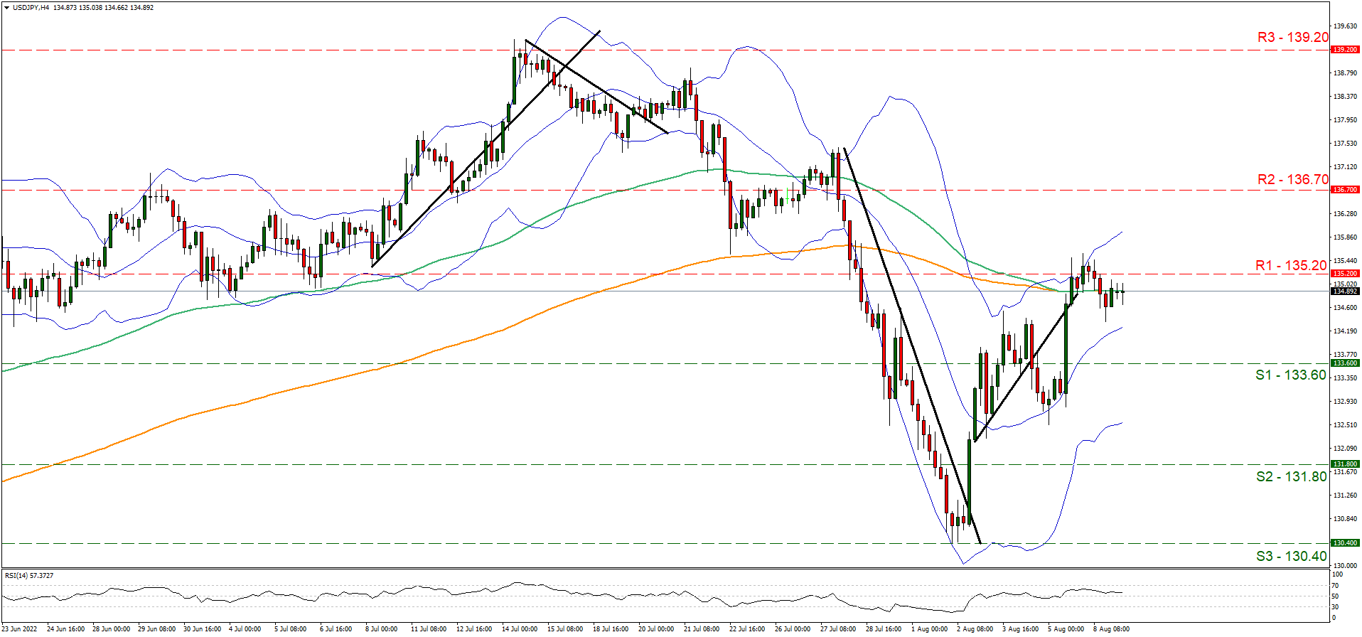 support at one hundred thirty three point sixty and resistance at one hundred thirty five and point twenty, direction upwards