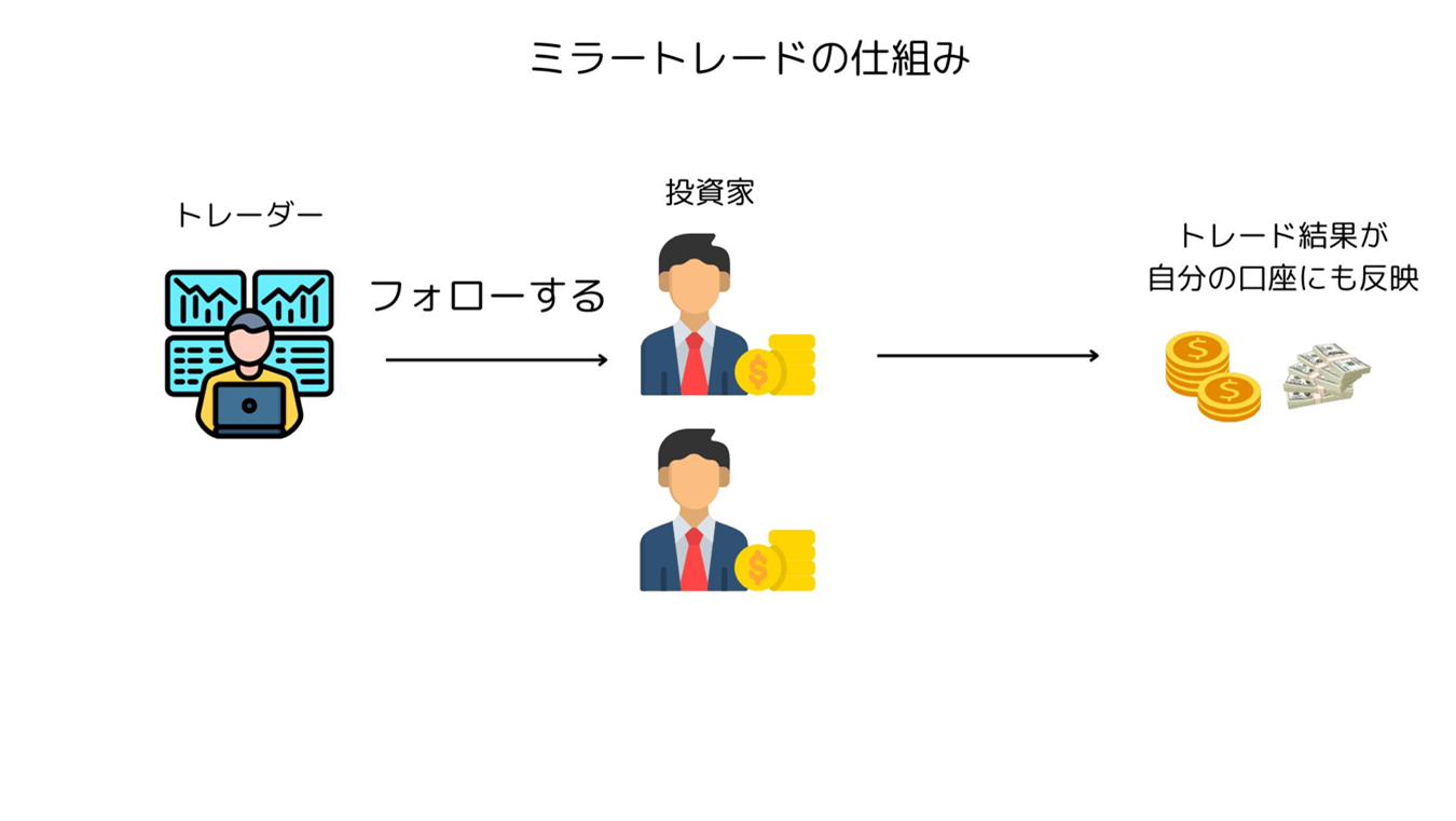 ミラートレードの仕組みを説明する図。プロトレーダーの取引内容を自分の口座に自動で反映できるシステムを解説したイメージ