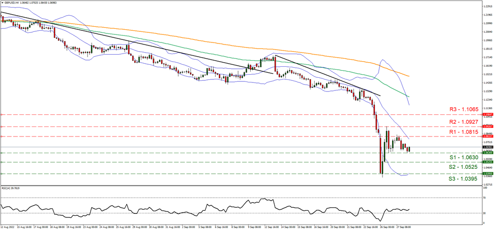 support at one point zero six three zero and resistance at one point zero eight one five , direction sideways