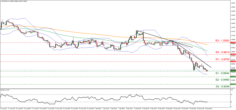 support at zero point ninety five forty four and resistance at zero point ninety seven, direction downwards