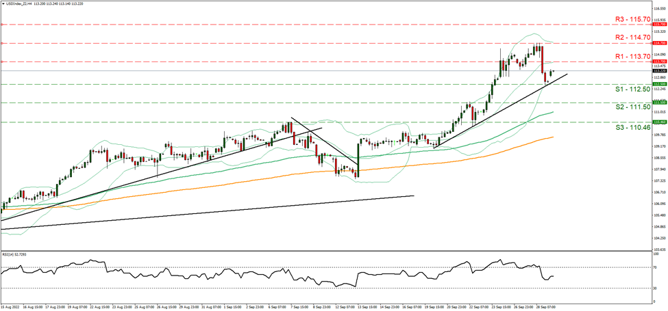 support at one hundred and twelve point fifty and resistance at one hundred and thirteen point seventy, direction upwards