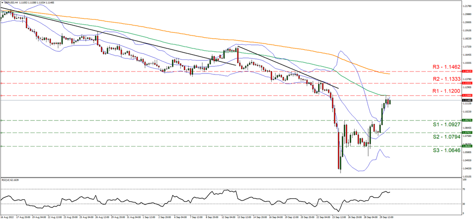 support at one point zero nine twenty seven and resistance at one point twelve , direction upwards