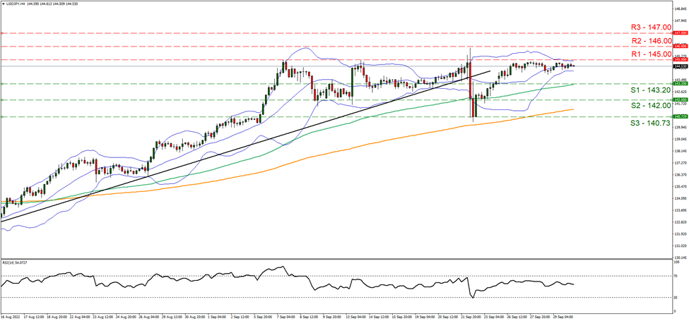 support at one hundred forty three point twenty and resistance at one hundred forty five , direction sideways