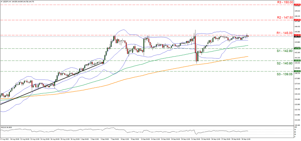 support at one hundred and forty two point eight and resistance at one hundred and forty five, direction sideways  