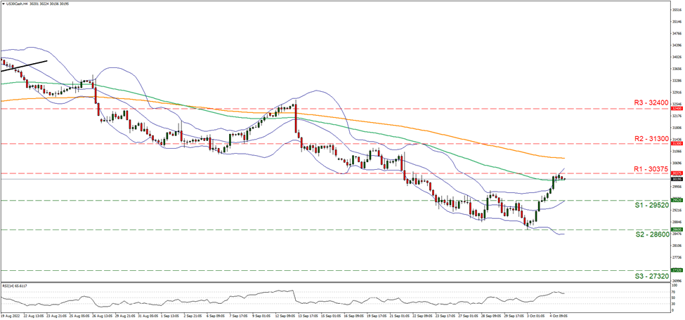 us-thirty-cash-four-hour-chart support at twenty nine thousand five hundred and twenty and resistance at thirty thousand three hundred and seventy five, direction upwards