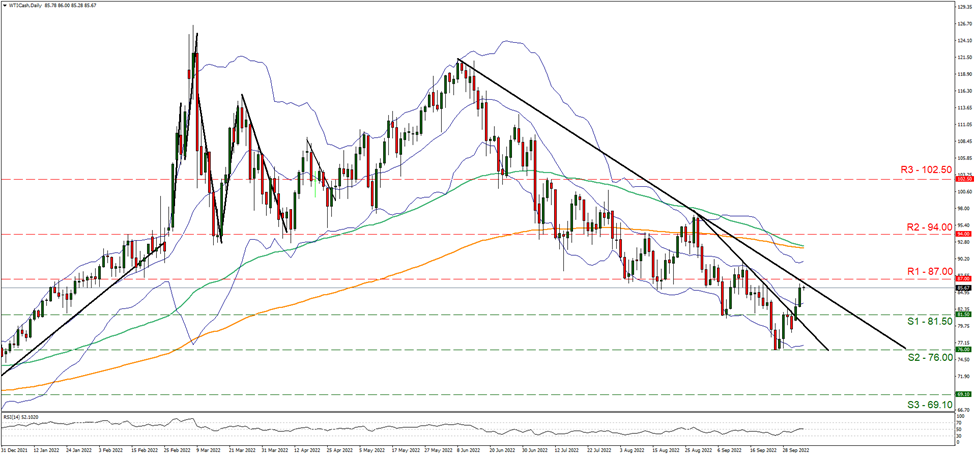 wti-daily-chart support at eighty one and a half and resistance at eighty seven, direction downwards