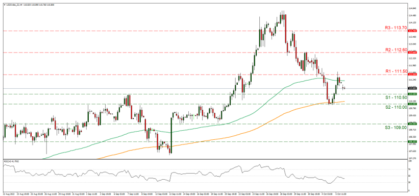 support at one hundred and ten point five and resistance at one hundr3d and eleven point five, direction sideways  