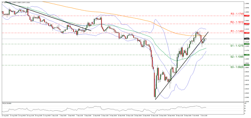 support at one point one two seven five and resistance at one point one four six, direction sideways 