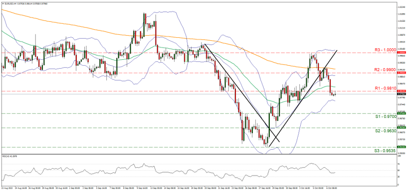 eur-usd-four-hour-chart support at zero point nine seven and resistance at zero point nine eight one, direction downwards