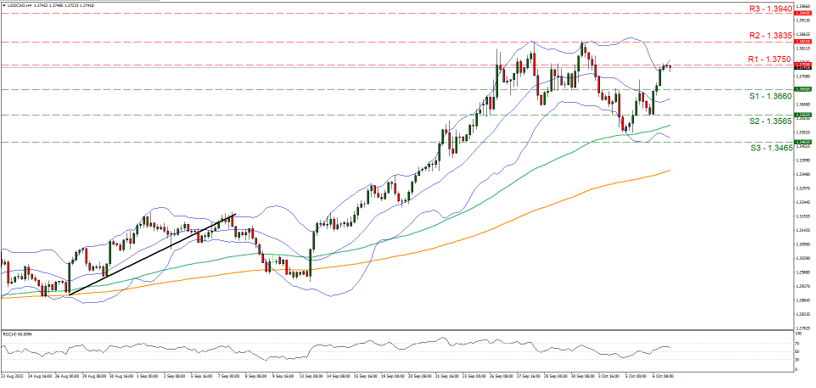 usd-cad-four-hour-chart support at one point three six six and resistance at one point three seven five, direction upwards