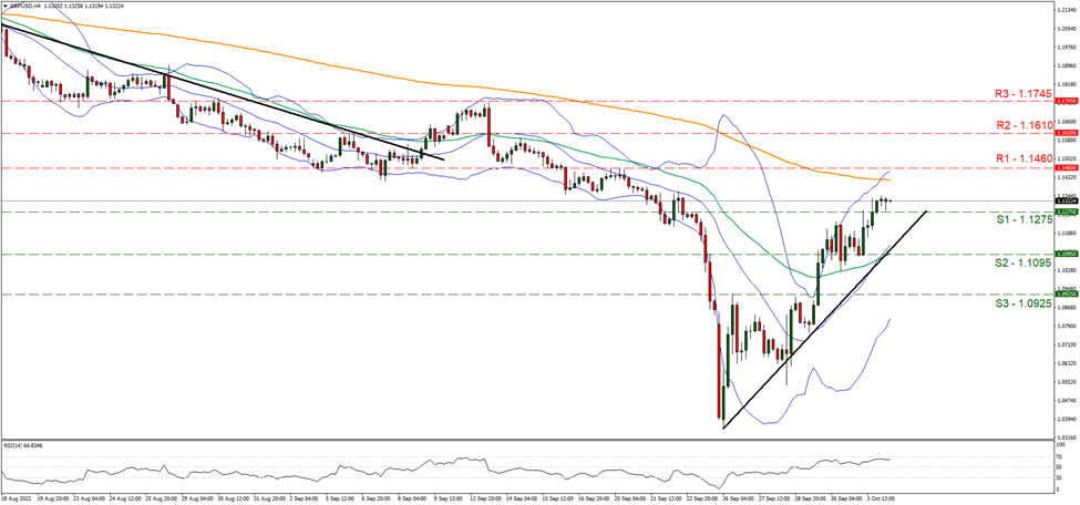 support at one point one two seven five and resistance at one point one four six, direction upwards 