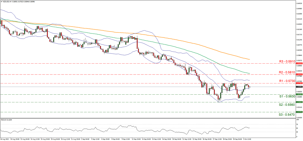 support at zero point five six three and resistance at zero point five seven three, direction sideways  