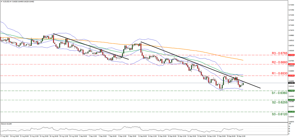 support at zero point six three six and resistance at zero point six five three, direction downwards 