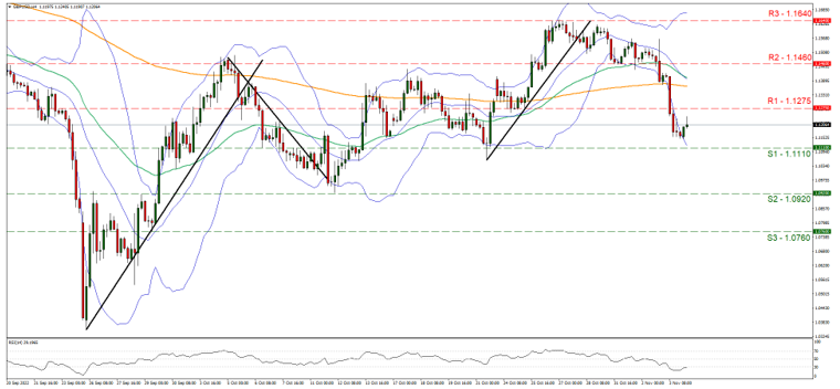 gbp-usd-four-hour-chart support at one point one one one and resistance at one point one two seven five, direction downwards