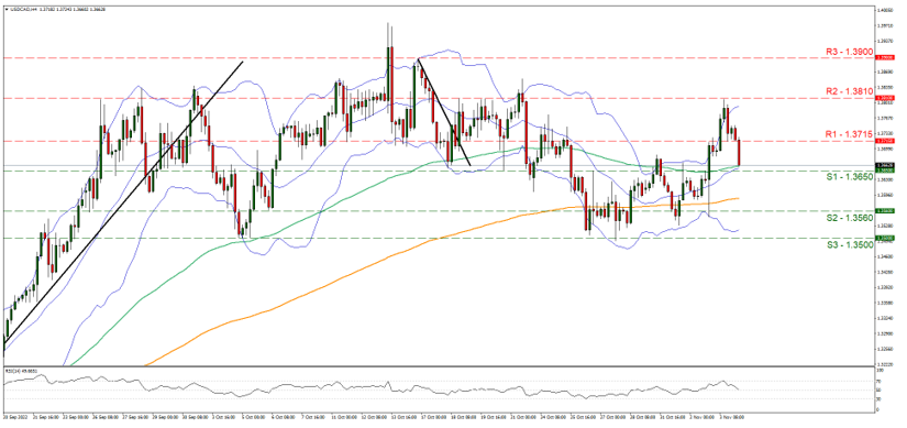 usd-cad-four-hour-chart support at one point three six five and resistance at one point three seven one five, direction downwards