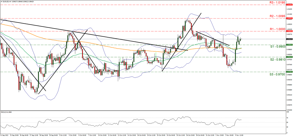 eur-usd-four-hour-chart support at zero point ninety nine and resistance at one, direction sideways