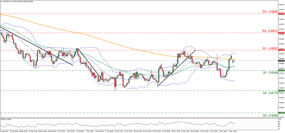 aud-usd-four-hour-chart support at zero point six three four five and resistance at zero point six five two, direction sideways