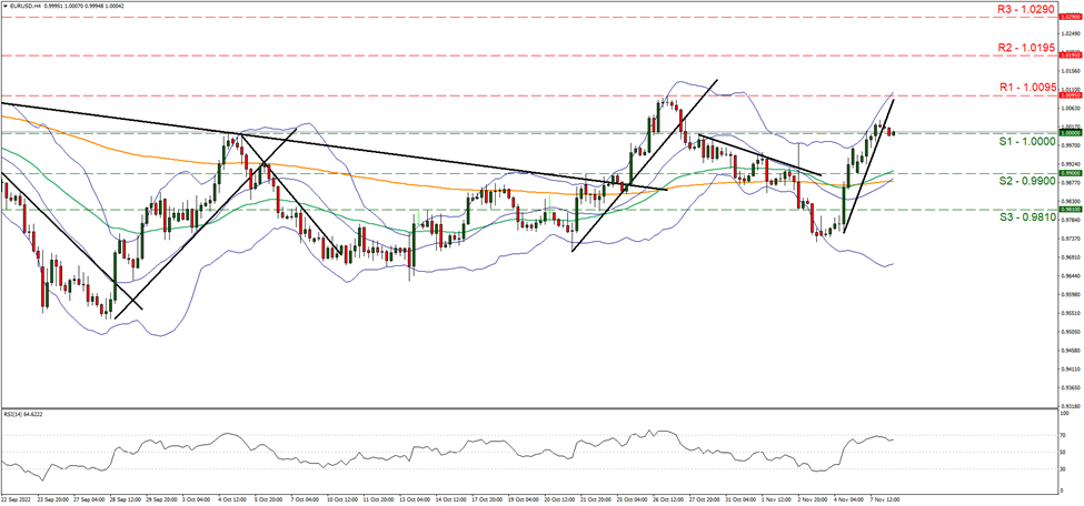 eur-usd-four-hour-chart support at one and resistance at one point zero zero nine five, direction sideways