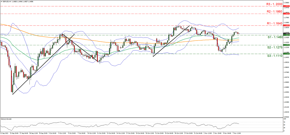 gbp-usd-four-hour-chart support at one point one four six and resistance at one point one six four, direction sideways