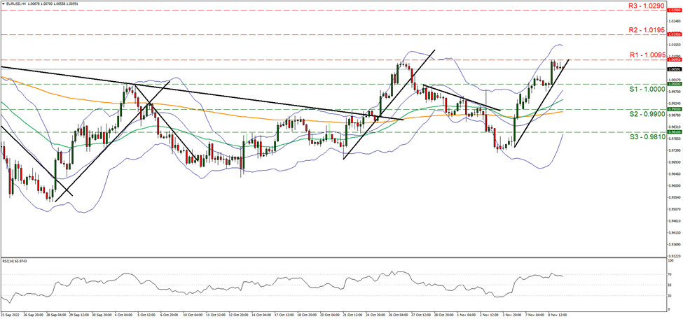 eur-usd-four-hour-chart support at one and resistance at one point zero zero nine five, direction upwards