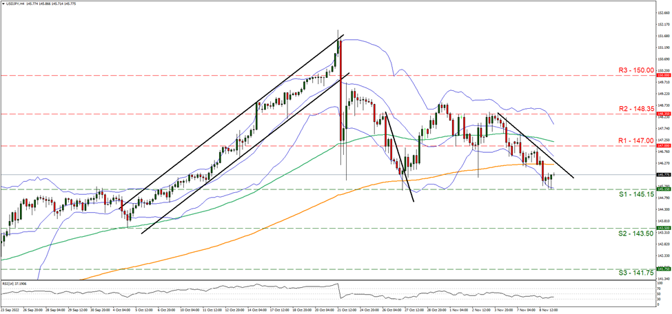 usd-jpy-four-hour-chart support at one hundred and forty five point fifteen and resistance at one hundred and forty seven, direction downwards